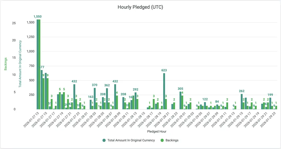 Fig 21. Kickstarter pledges