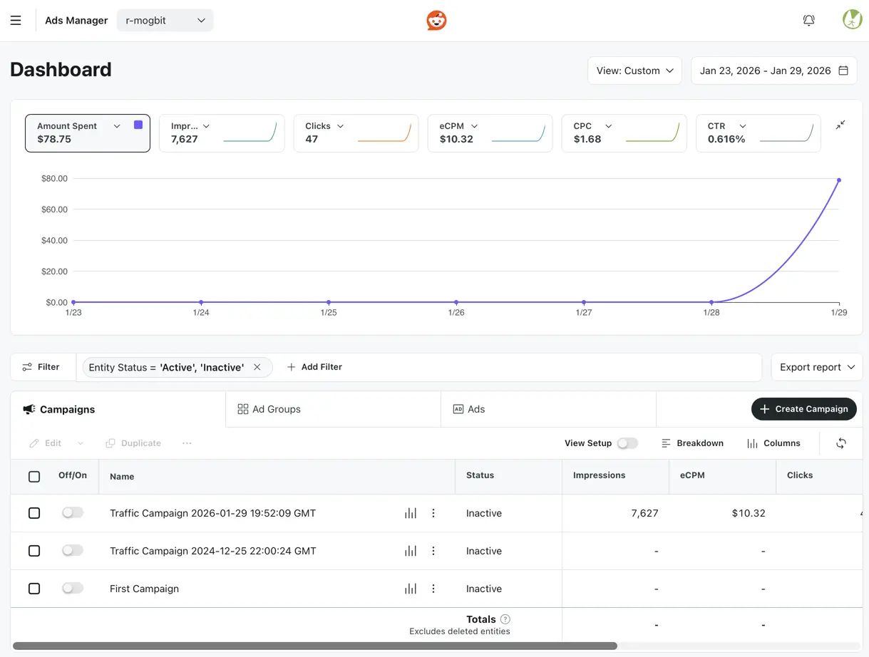 Fig 17. Reddit burns through 150% of my daily budget in an hour