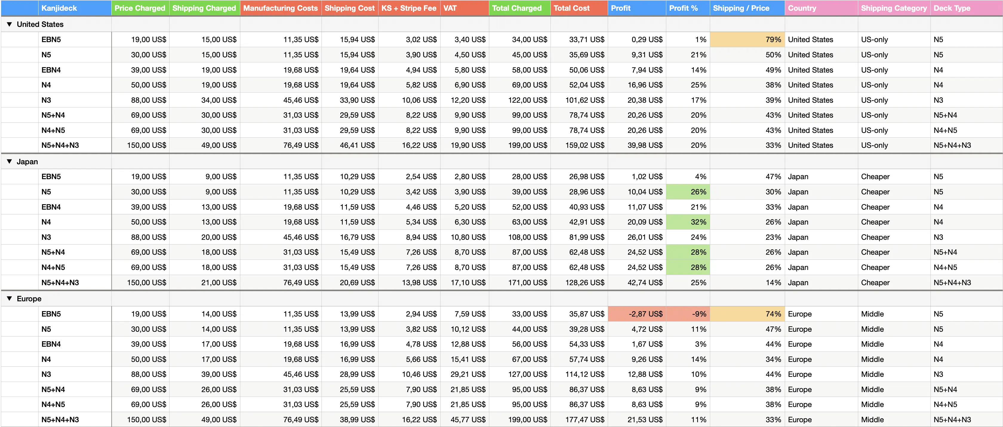 Fig 13. Final costs and profits spreadsheet