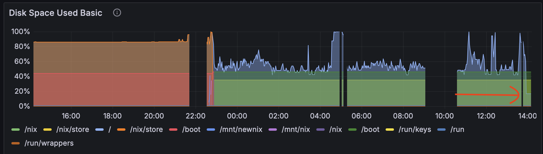 Fig 3. Disk space usage graph when I first fixed the bug