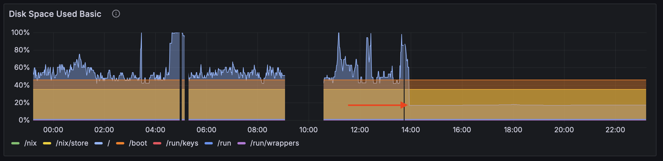 Fig 4. Disk space usage graph after a few hours